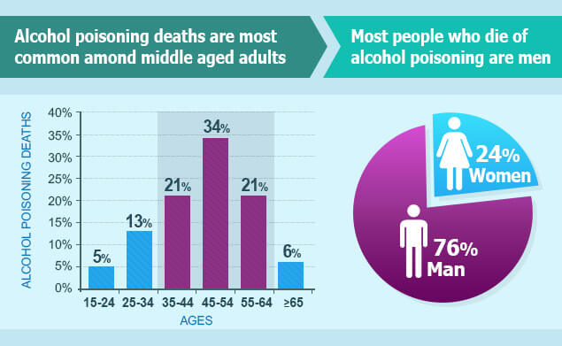 Die many. Alcoholism statistics. Statistics of alcoholism in the World. Alcohol poisoning картинки.